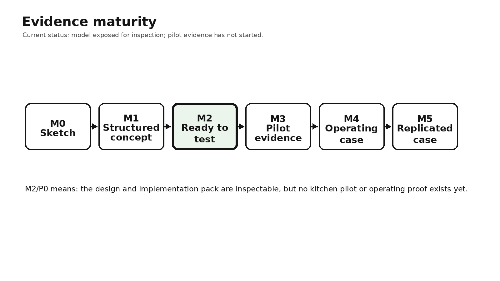 Evidence maturity ladder showing 100 Burger a Day at M2, ready to test but before pilot evidence.
