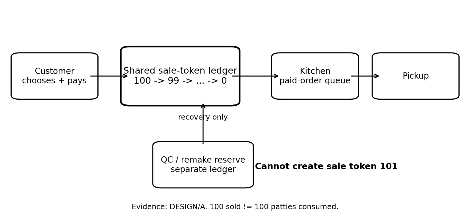 Sale-token architecture showing the 100 premium sale cap and separated recovery inventory.