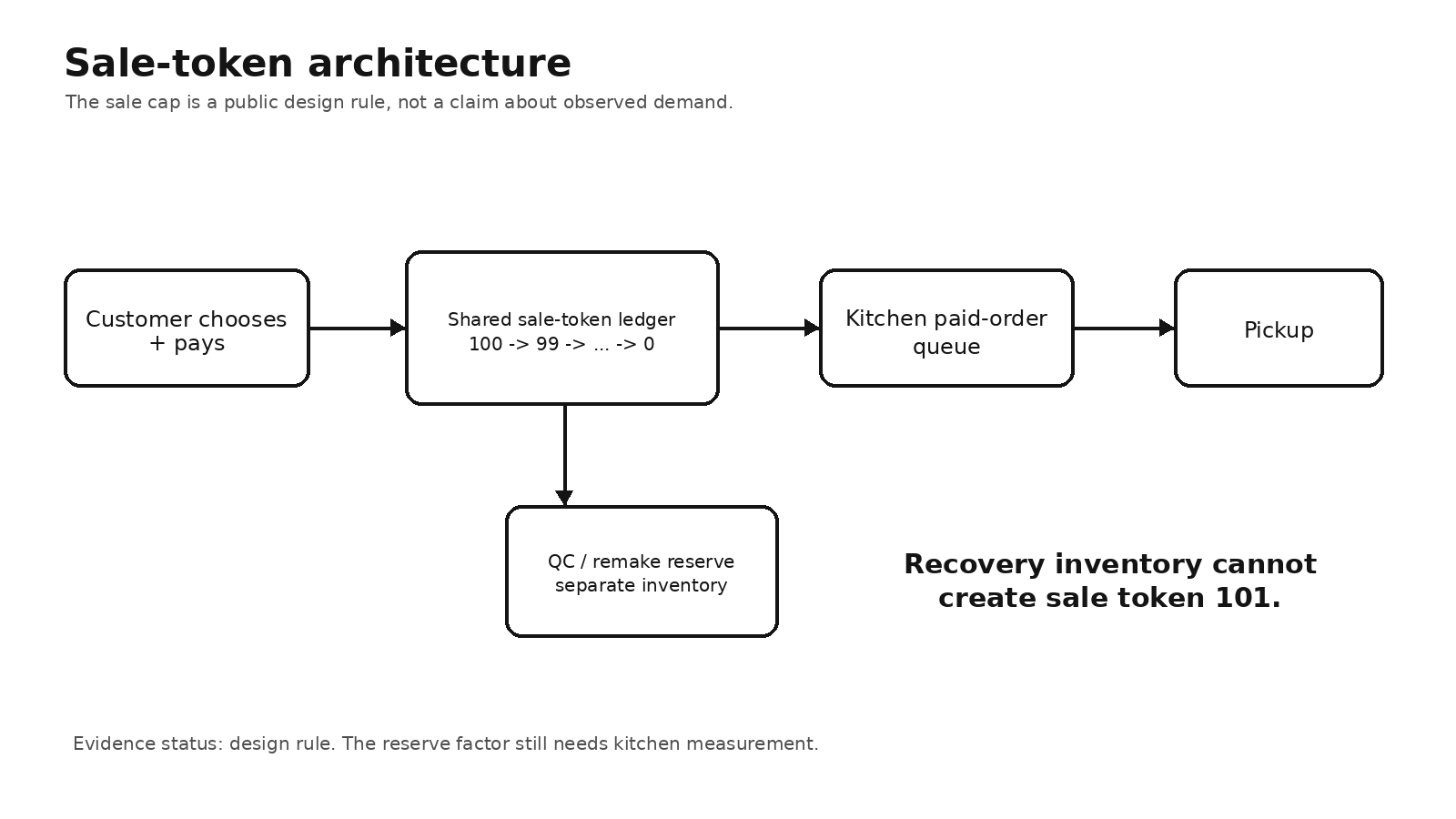 Sale-token architecture showing the 100 premium sale cap and separated recovery inventory.