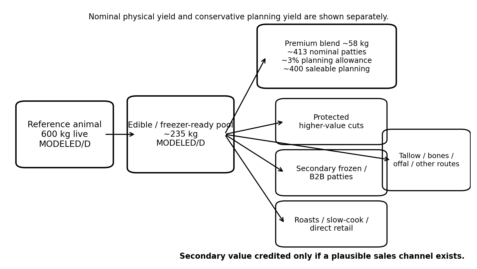 Whole-animal routing model from nominal patties to saleable planning burgers and secondary routes.