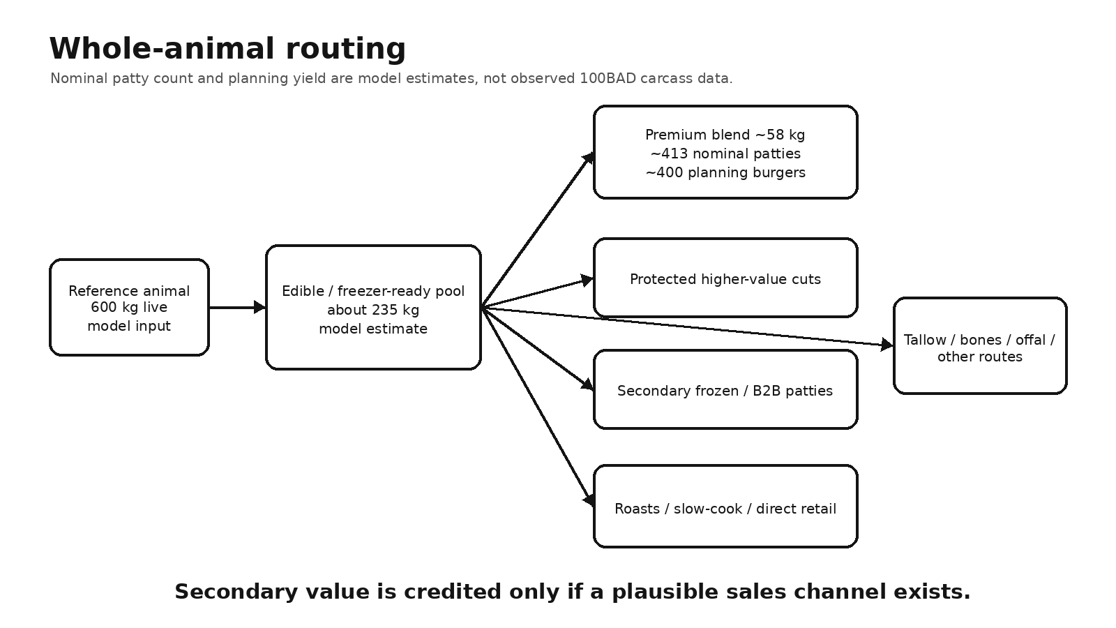 Whole-animal routing model from nominal patties to saleable planning burgers and secondary routes.