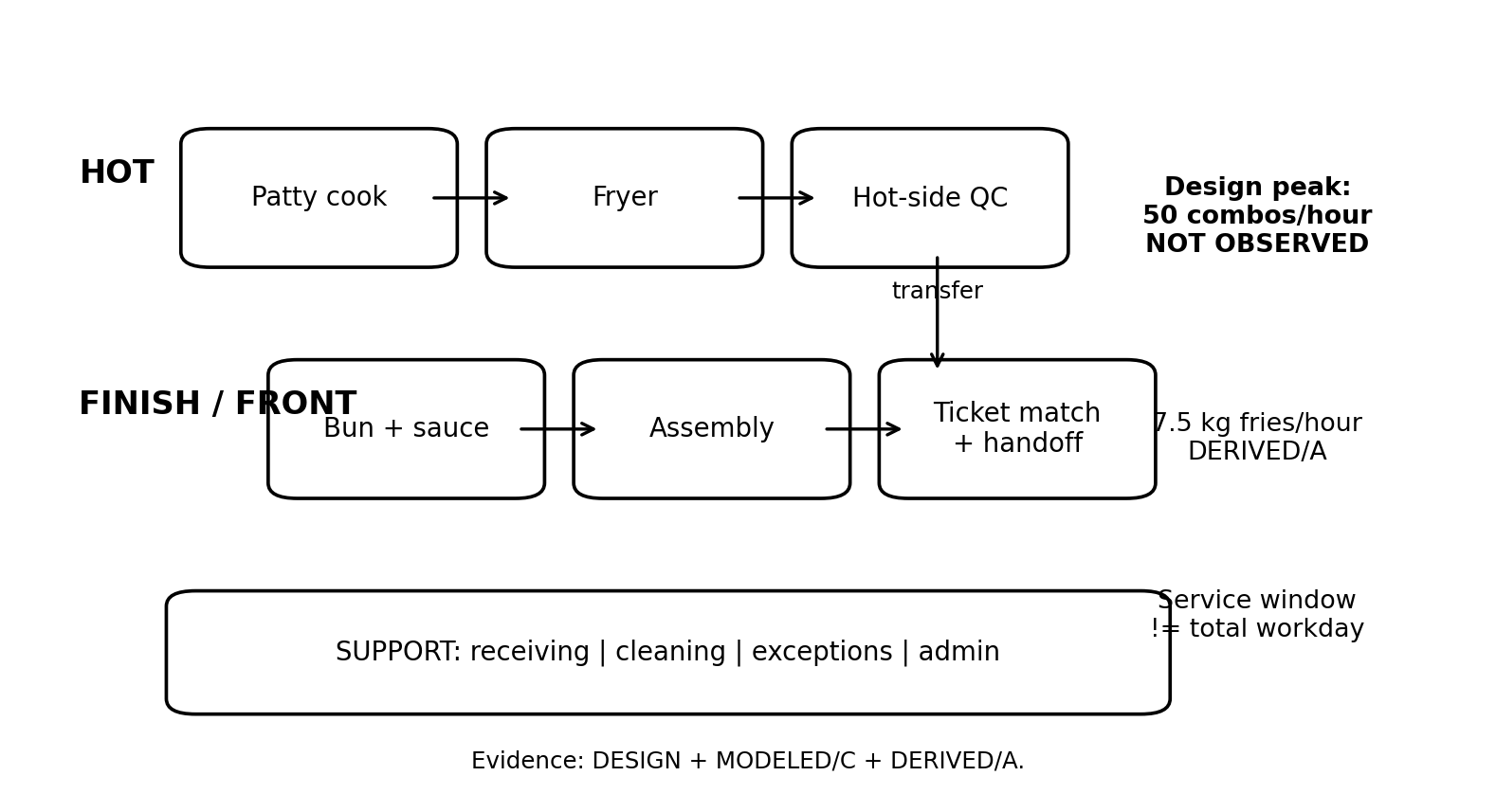 Two-person production and finish/front pipeline for the human-scale service architecture.