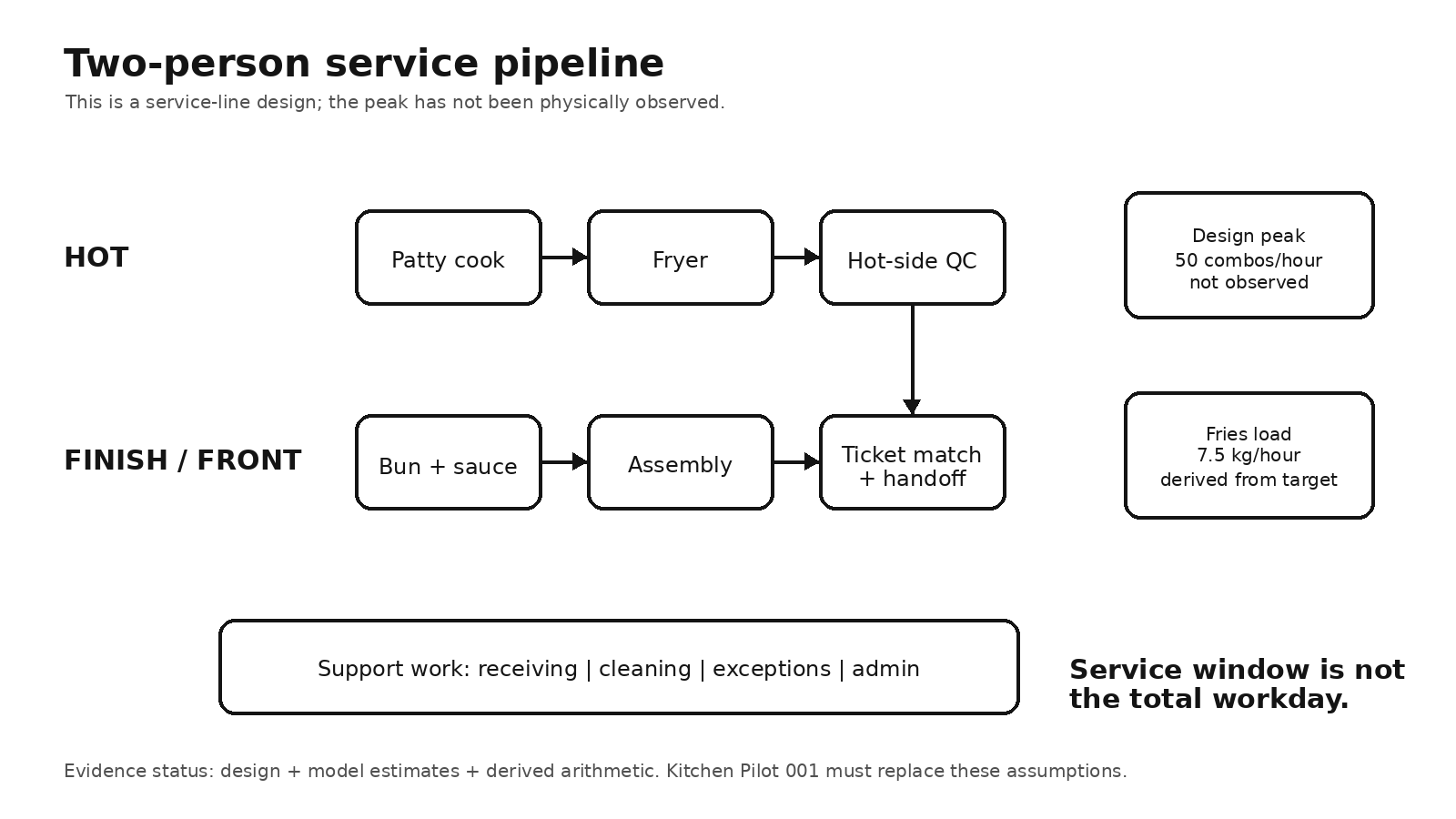 Two-person production and finish/front pipeline for the human-scale service architecture.