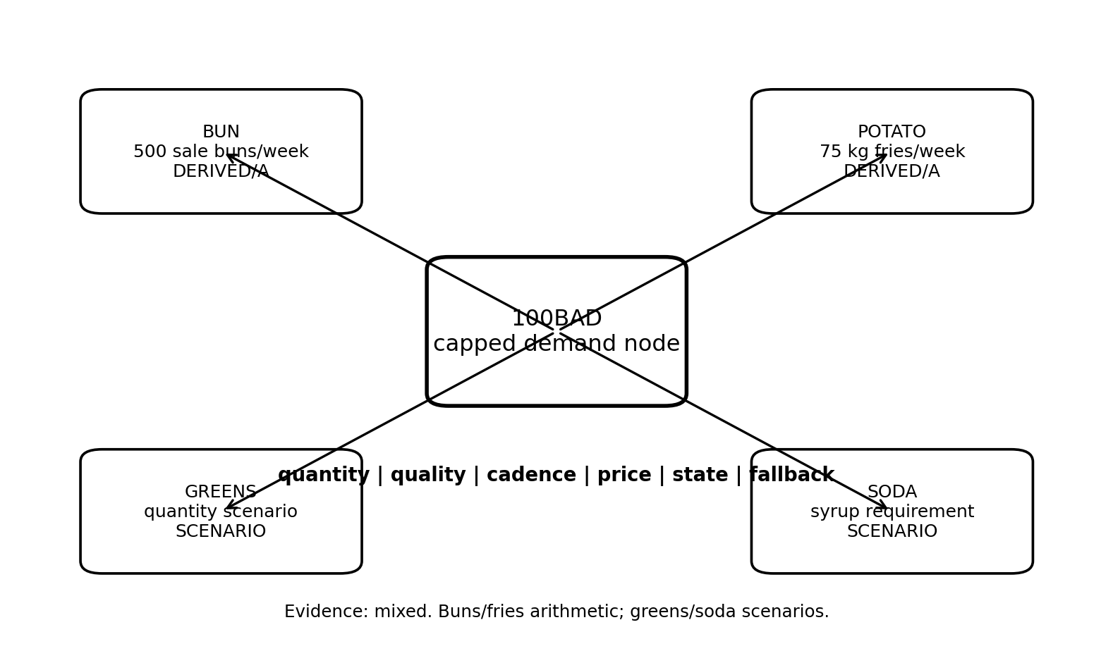 Local supplier-node network and interfaces for bounded upstream demand.