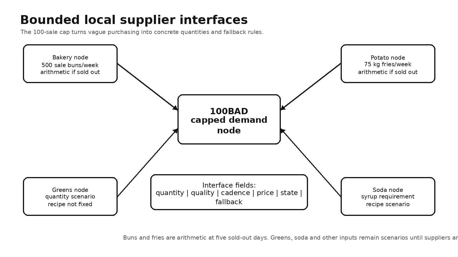 Local supplier-node network and interfaces for bounded upstream demand.