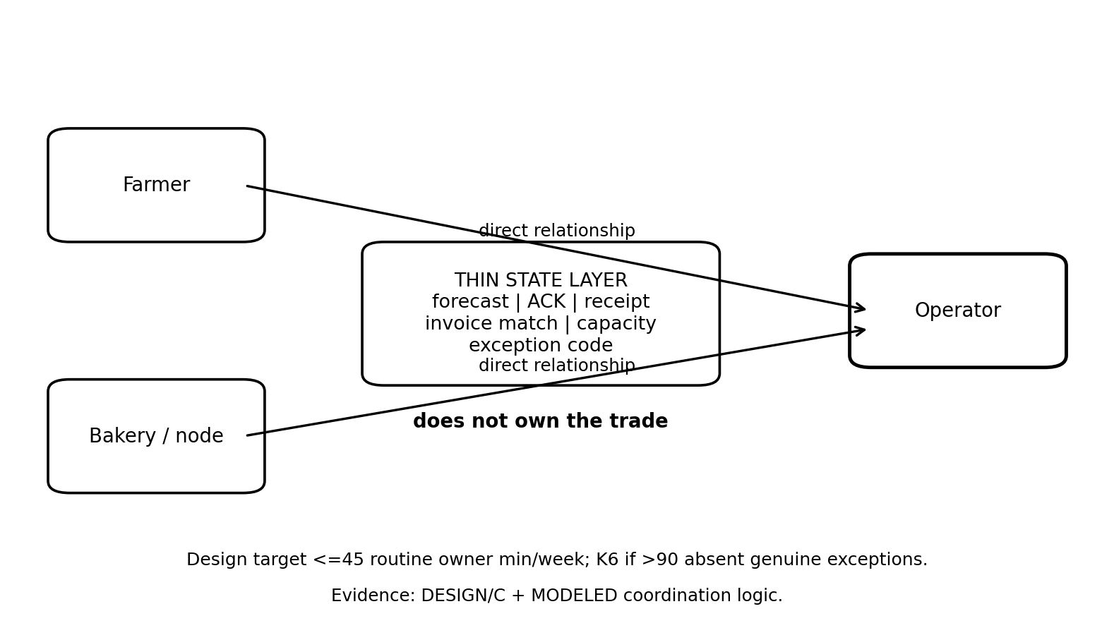 Thin coordination layer showing shared state without central ownership of every transaction.