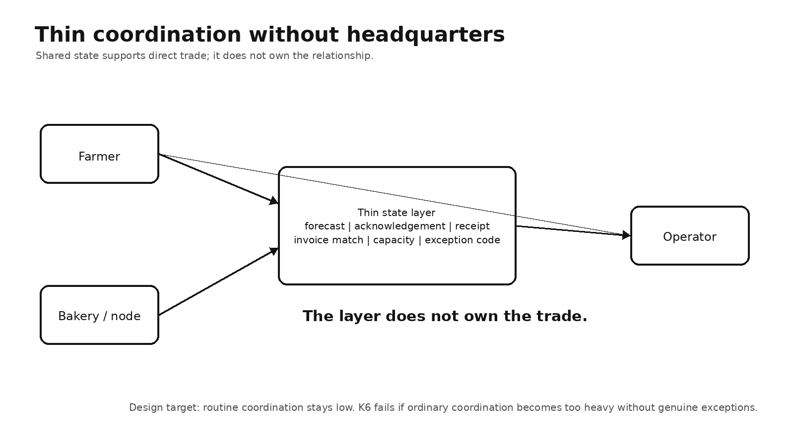 Thin coordination layer showing shared state without central ownership of every transaction.