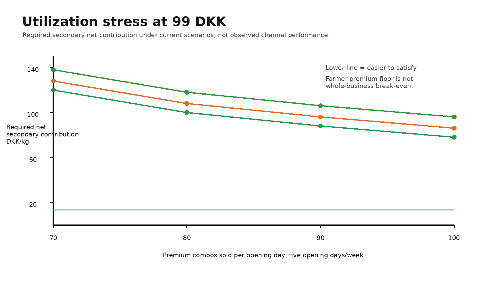 Utilization stress figure showing required secondary contribution thresholds at 99 DKK.