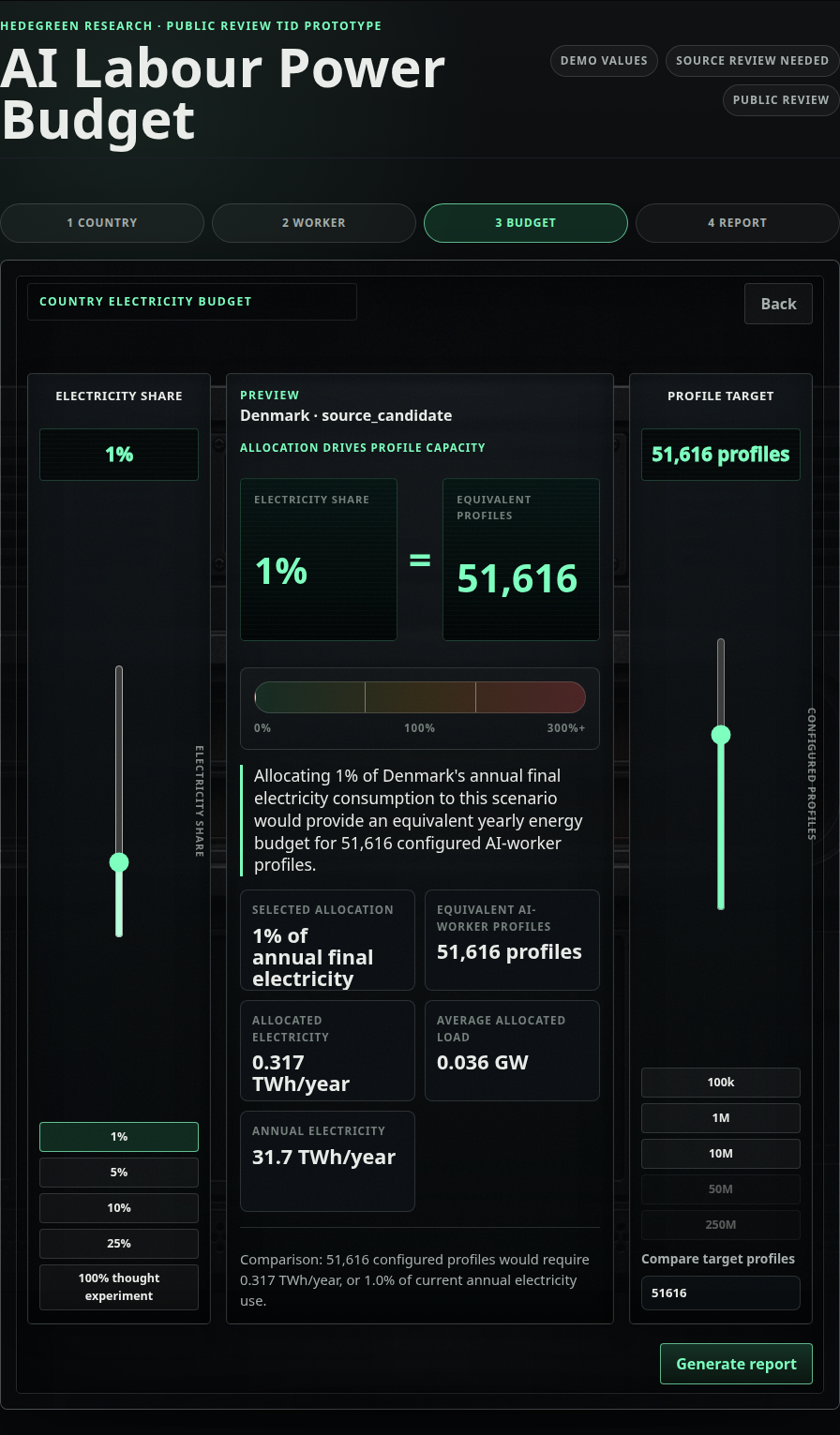 Step 3 of AI Labour Power Budget showing Denmark's annual electricity share beside the equivalent configured AI-worker profile target and source-candidate status.