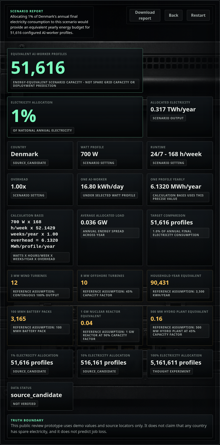 AI Labour Power Budget report view showing the configured profile result, calculation basis, reference assumptions, and source-candidate not-verified status.