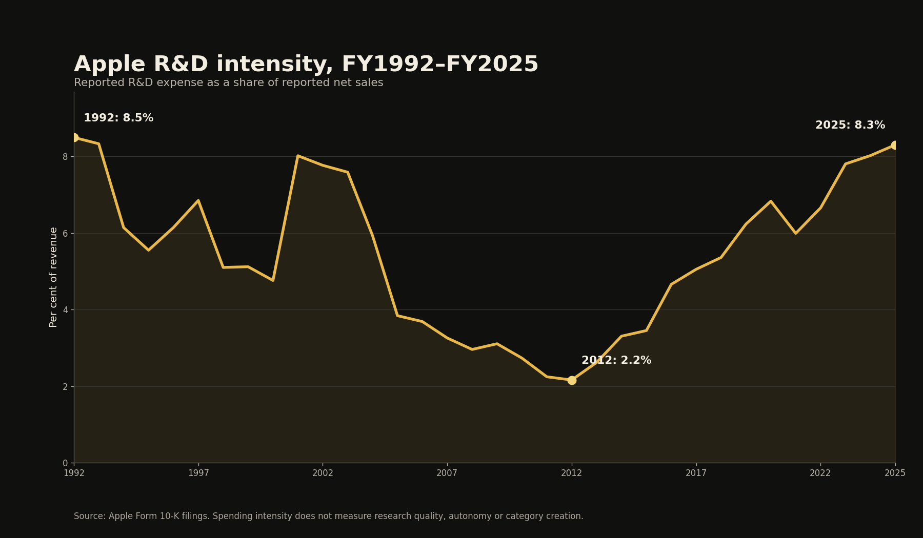 Line chart of Apple reported R&D expense as a percentage of net sales from fiscal 1992 through fiscal 2025, highlighting 8.5 percent in 1992, 2.2 percent in 2012 and 8.3 percent in 2025.