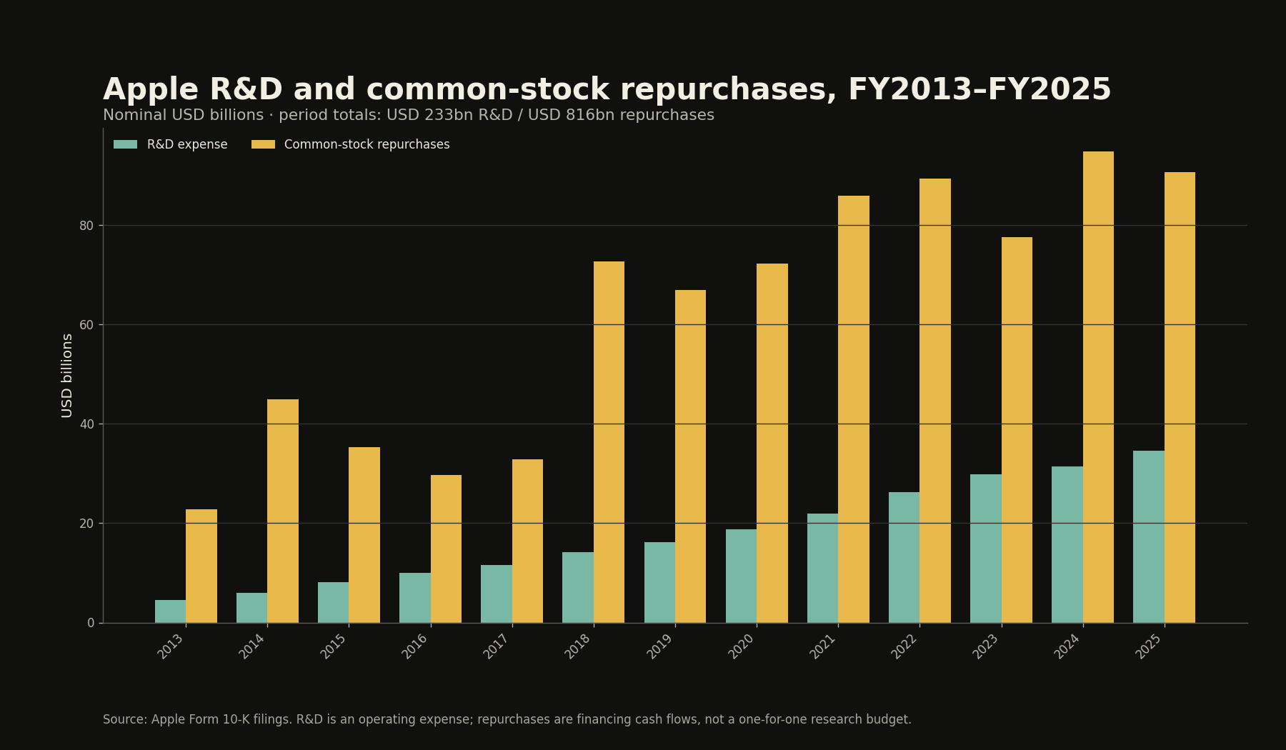 Grouped bar chart comparing Apple reported R&D expense with common-stock repurchases from fiscal 2013 through fiscal 2025, in nominal US dollars.