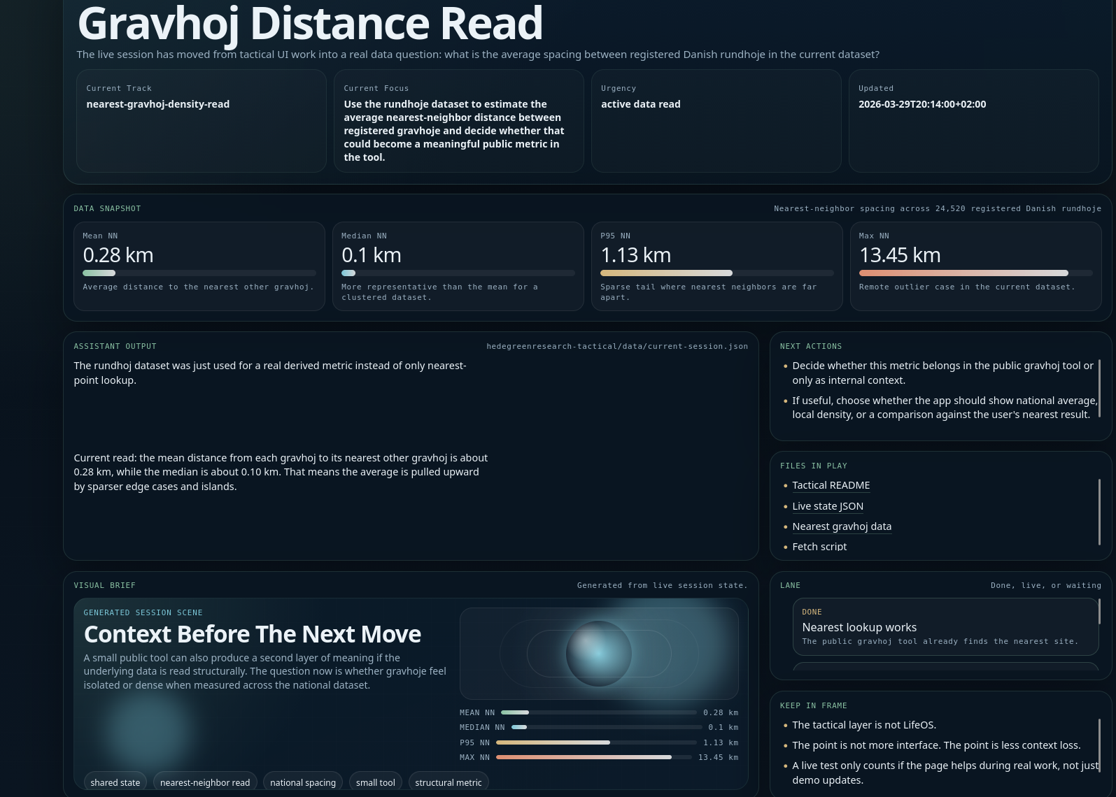 Tactical readout showing nearest-neighbor statistics across 24,520 registered Danish burial mounds.