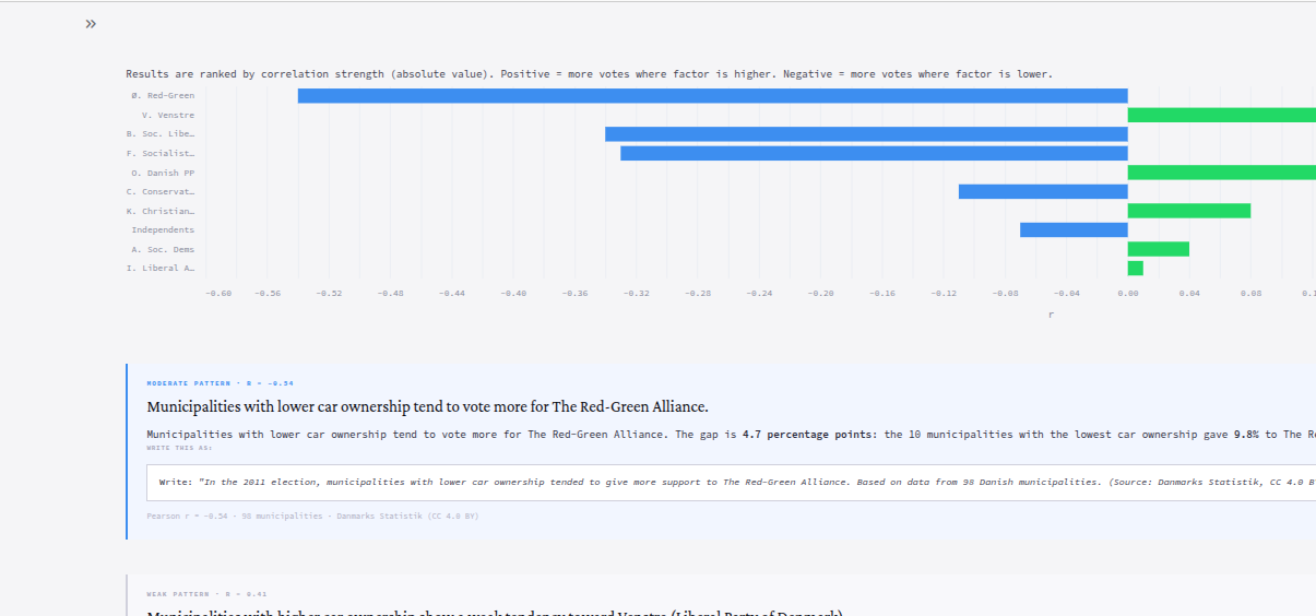 Danish Politics Data showing a valid older-year result view with readable findings and correlation output.